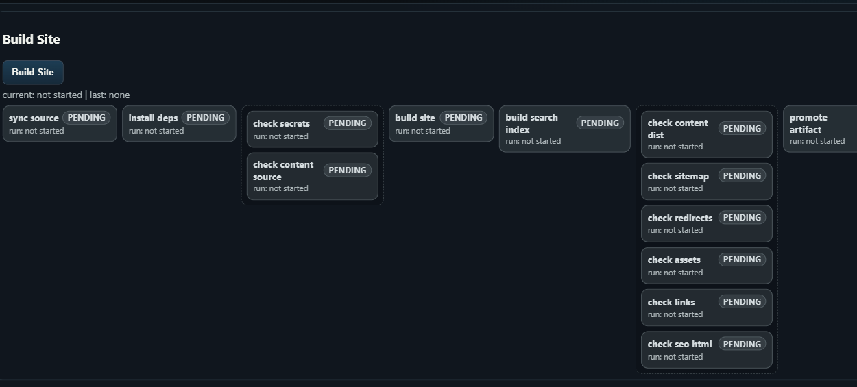 Admin build pipeline showing source sync, dependency install, content checks, Astro build, search index, and artifact promotion stages.