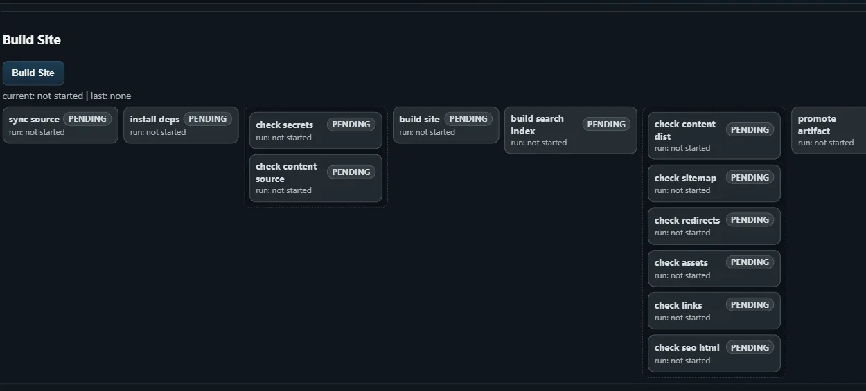 Admin build pipeline showing source sync, dependency install, content checks, Astro build, search index, and artifact promotion stages.